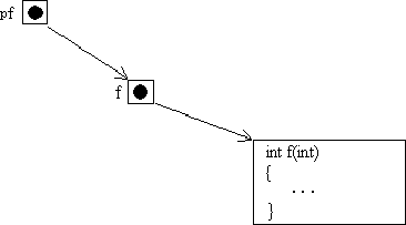 \begin{figure}\centering
\includegraphics[width=10.5cm]{CPPPIC/pointer-to-func.eps}
\end{figure}
