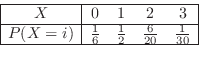 \begin{displaymath}\begin{array}{\vert c\vert cccc\vert} \hline
X & 0 & 1 & 2 & ...
...frac{1}{2} & \frac{6}{20} & \frac{1}{30} \\ \hline
\end{array} \end{displaymath}