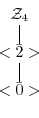 \begin{displaymath}\begin{array}{c}
{\mathcal Z}_{4}\\
\vline\\
<\bar{2}>\\
\vline\\
<\bar{0}>
\end{array}\end{displaymath}