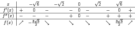 \begin{displaymath}\begin{array}{c\vert ccccccccccccc}
x & & -\sqrt{6} & & - \sq...
...row & & \searrow & \frac{3\sqrt{6}} {2} & \nearrow
\end{array} \end{displaymath}