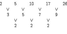 \begin{displaymath}\begin{array}{ccccccccc}
2 & & 5 & & 10 & & 17 & & 26\\
& \v...
...vee & & \vee & & \vee & &\\
& & 2 & & 2 & & 2 & &
\end{array}\end{displaymath}