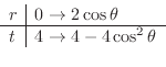 \begin{displaymath}\begin{array}{l\vert l}
r & 0 \rightarrow 2\cos{\theta}\ \hline
t & 4 \rightarrow 4 - 4\cos^{2}{\theta}
\end{array}\end{displaymath}