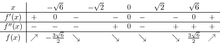 $f^{\prime}(a) = 0$