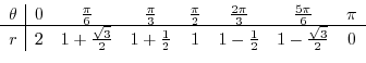 $\displaystyle \frac{(x^2)'(x^2 -6) - x^2(x^2 - 6)'}{(x^2 -2)^4} = \frac{4x(x^2 + 6)}{(x^2 - 2)^3}$