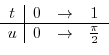 $\displaystyle{g(x) = \frac{d}{dx}\int_{0}^{2x}x^{2}f(t)dt}$