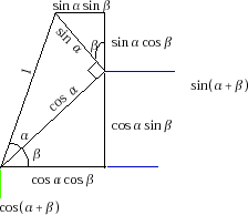 $\displaystyle{\cos(\alpha \pm \beta) = \cos{\alpha}\cos{\beta} \mp \sin{\alpha}\sin{\beta}}$