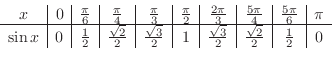 \begin{displaymath}\begin{array}{c\vert c\vert c\vert c\vert c\vert c\vert c\ver...
...\sqrt{3}}{2} & \frac{\sqrt{2}}{2} & \frac{1}{2} & 0
\end{array}\end{displaymath}