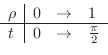 \begin{displaymath}\begin{array}{l\vert lll}
\rho & 0 & \to & 1\ \hline
t & 0 & \to & \frac{\pi}{2}
\end{array}\end{displaymath}