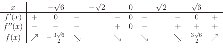 \begin{displaymath}\begin{array}{c\vert ccccccccccccc}
x & & -\sqrt{6} & & - \sq...
...rrow & & \searrow & \frac{3\sqrt{6}}{2} & \nearrow
\end{array} \end{displaymath}