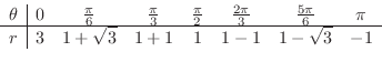 \begin{displaymath}\begin{array}{c\vert ccccccc}
\theta & 0 & \frac{\pi}{6} & \...
... + \sqrt{3} & 1 + 1 & 1 & 1- 1 & 1- \sqrt{3} & -1
\end{array} \end{displaymath}