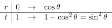 \begin{displaymath}\begin{array}{c\vert ccl}
r & 0 & \to & \cos{\theta}\ \hline
t & 1 & \to & 1-\cos^{2}{\theta} = \sin^{2}{\theta}
\end{array}\end{displaymath}