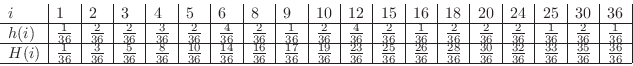 \begin{displaymath}\begin{array}{l\vert l\vert l\vert l\vert l\vert l\vert l\ver...
...c{33}{36}&\frac{35}{36}&\frac{36}{36}\\ \hline
\par
\end{array}\end{displaymath}