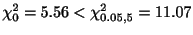 $\displaystyle \chi_{0}^{2} = 5.56 < \chi_{0.05, 5}^{2} = 11.07$