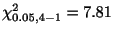 $ \chi_{0.05, 4-1}^{2} = 7.81$