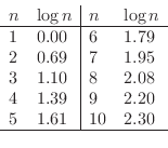 \begin{displaymath}\begin{array}{ll\vert ll}
n & \log{n} & n & \log{n} \\ \hline...
... & 1.39 & 9 & 2.20\\
5 & 1.61 & 10 & 2.30\\ \hline
\end{array}\end{displaymath}