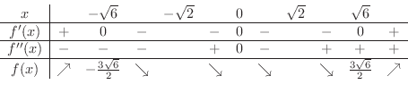 \begin{displaymath}\begin{array}{c\vert ccccccccccccc}
x & & -\sqrt{6} & & - \sq...
...row & & \searrow & \frac{3\sqrt{6}} {2} & \nearrow
\end{array} \end{displaymath}