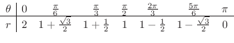 \begin{displaymath}\begin{array}{c\vert ccccccc}
\theta & 0 & \frac{\pi}{6} & \...
... 1 & 1 - \frac{1}{2} & 1 - \frac{\sqrt{3}}{2} & 0
\end{array} \end{displaymath}