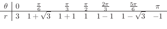 \begin{displaymath}\begin{array}{c\vert ccccccc}
\theta & 0 & \frac{\pi}{6} & \...
... \sqrt{3} & 1 + 1 & 1 & 1 - 1 & 1 - \sqrt{3} & -1
\end{array} \end{displaymath}