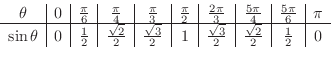 \begin{displaymath}\begin{array}{c\vert c\vert c\vert c\vert c\vert c\vert c\ver...
...\sqrt{3}}{2} & \frac{\sqrt{2}}{2} & \frac{1}{2} & 0
\end{array}\end{displaymath}