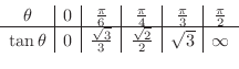 \begin{displaymath}\begin{array}{c\vert c\vert c\vert c\vert c\vert c}
\theta & ...
...qrt{3}}{3} & \frac{\sqrt{2}}{2} & \sqrt{3} & \infty
\end{array}\end{displaymath}