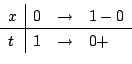 \begin{displaymath}\begin{array}{l\vert lll}
x&0 &\rightarrow & 1-0 \hline
t&1 &\rightarrow & 0+
\end{array}\end{displaymath}