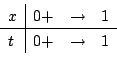 \begin{displaymath}\begin{array}{l\vert lll}
x&0+&\rightarrow&1 \hline
t&0+&\rightarrow&1
\end{array}\end{displaymath}