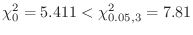 $\displaystyle \chi_{0}^{2} = 5.411 < \chi_{0.05, 3}^{2} = 7.81$