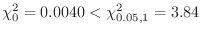 $\displaystyle \chi_{0}^{2} = 0.0040 < \chi_{0.05, 1}^{2} = 3.84$